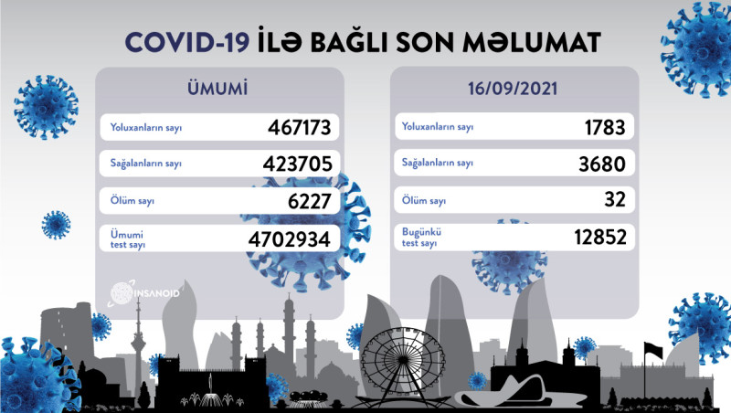 COVID-19: 1783 nəfər koronavirusa yoluxub
