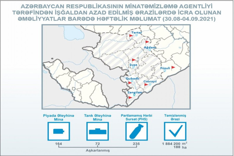 ANAMA işğaldan azad edilmiş ərazilərdə ötən həftə 236 mina aşkarlayıb
