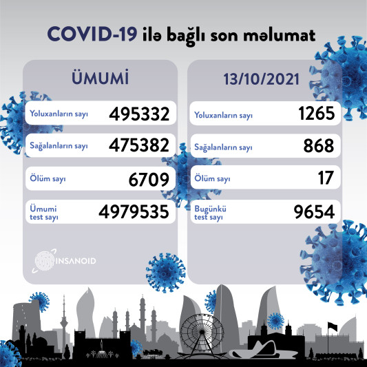 COVID-19: 1265 yoluxma, 17 ölüm qeydə alınıb