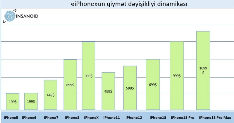 Kontakt Home iPhone 13 modellərinin satış hədəfini 80 dəqiqəyə vurub