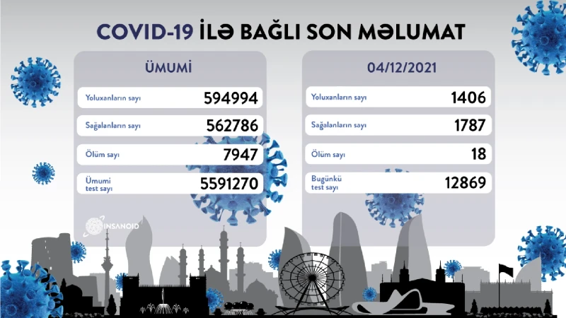 COVID-19: 1406 yoluxma, 18 ölüm qeydə alınıb