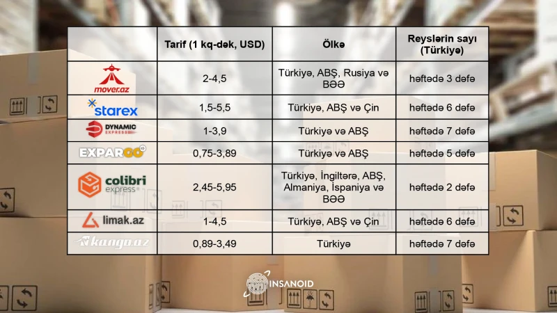 Alış-veriş zamanı: hansı karqo şirkəti daha sərfəlidir?
