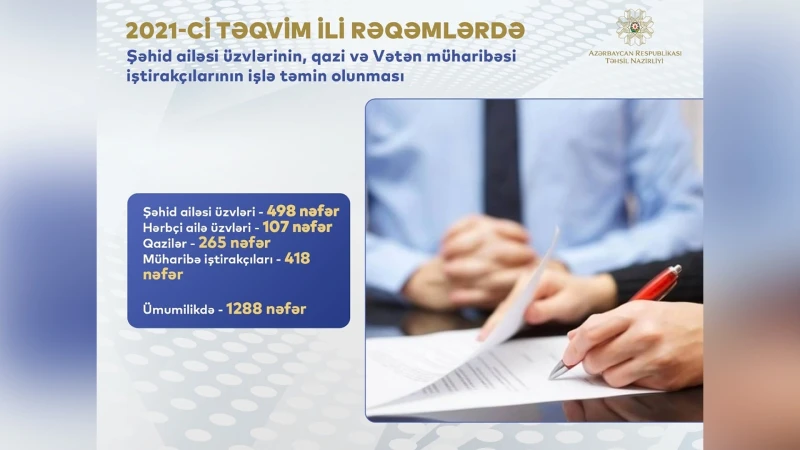 Təhsil Nazirliyi: 1 300 nəfərə yaxın şəhid ailəsi üzvü, qazi və Vətən müharibəsi iştirakçıları işlə təmin olunub