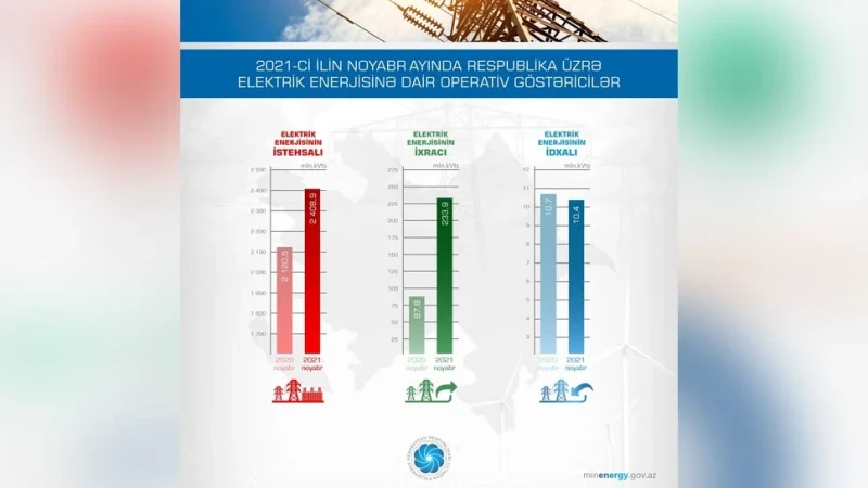 Azərbaycanda elektrik enerjisi istehsalı 8% artıb
