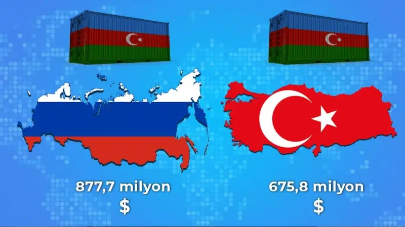 Azərbaycanın qeyri-neft məhsullarının 57%-i bu 2 ölkəyə ixrac edilib