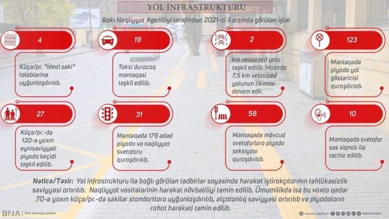 Keçən il paytaxt küçələrində 120-yə yaxın piyada keçidi təşkil edilib