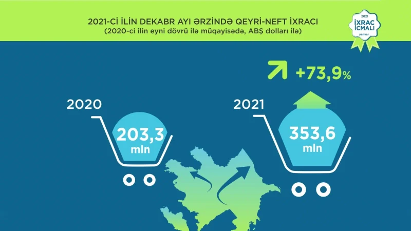 Azərbaycanda dekabr ayında qeyri-neft sektoru üzrə ixrac 74% artıb