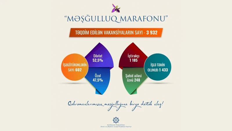 Məşğulluq marafonunda vakansiyaların sayı 4 minə çatır