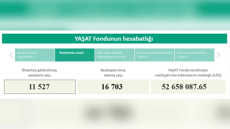YAŞAT Fondu tərəfindən indiyədək 52,5 milyon manatdan çox xərclənib