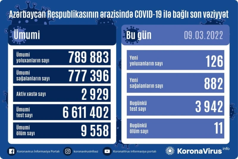 Martın 9-na olan COVID-19 statistikası: 126 yoluxma, 11 ölüm