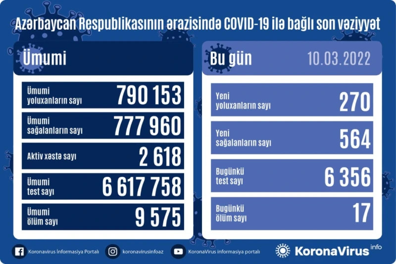 Martın 10-da COVID-19-a 270 nəfər yoluxub, 17 nəfər ölüb