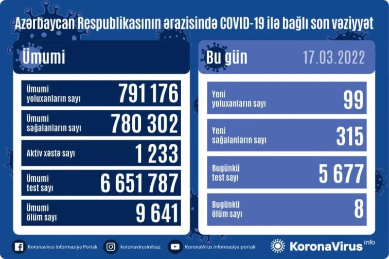 17 marta olan COVID-19 statistikası: 99 nəfər yoluxub