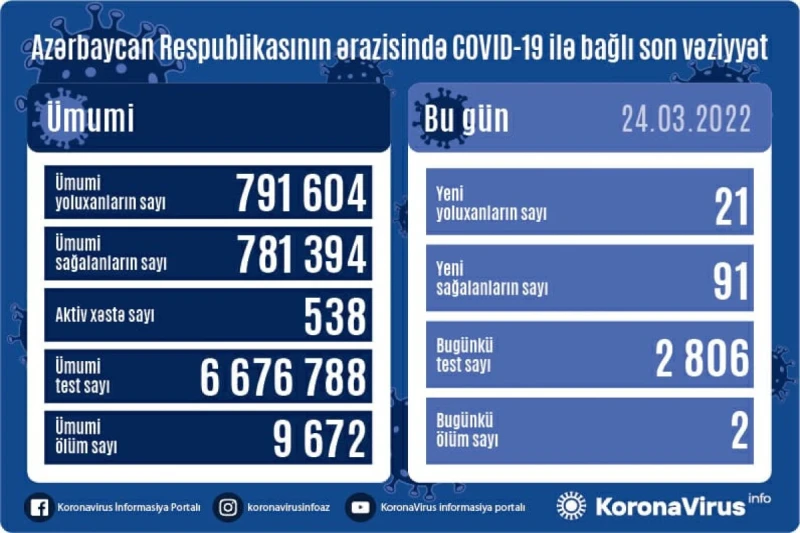 Martın 24-də COVID-19-a 21 nəfər yoluxub, 2 nəfər vəfat edib
