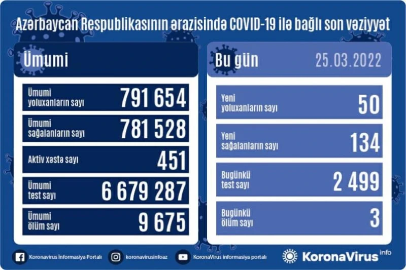 Martın 25-nə olan COVID-19 statistikası: 134 nəfər sağalıb, 50 nəfər yoluxub