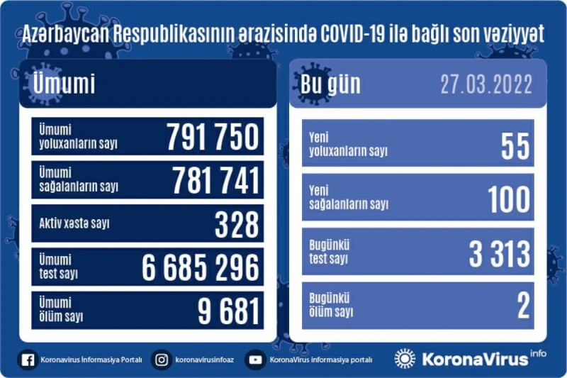 COVID-19: Martın 27-də 55 nəfər yoluxub, 100 nəfər sağalıb