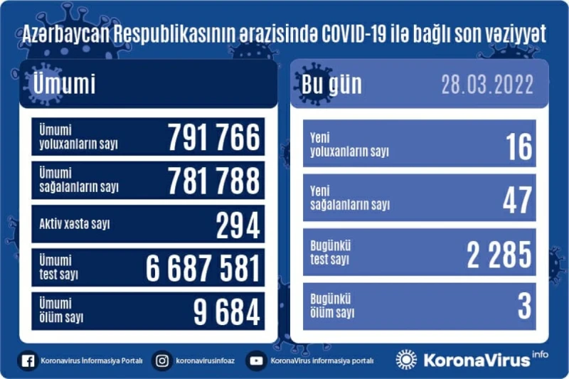 Martın 28-də 16 nəfər COVID-19-a yoluxub, 3 nəfər ölüb