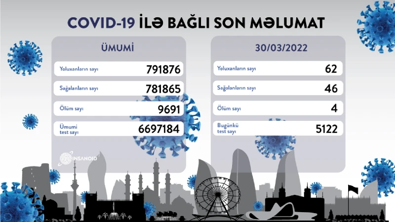 COVID-19: 62 nəfər yoluxub, 46 nəfər sağalıb