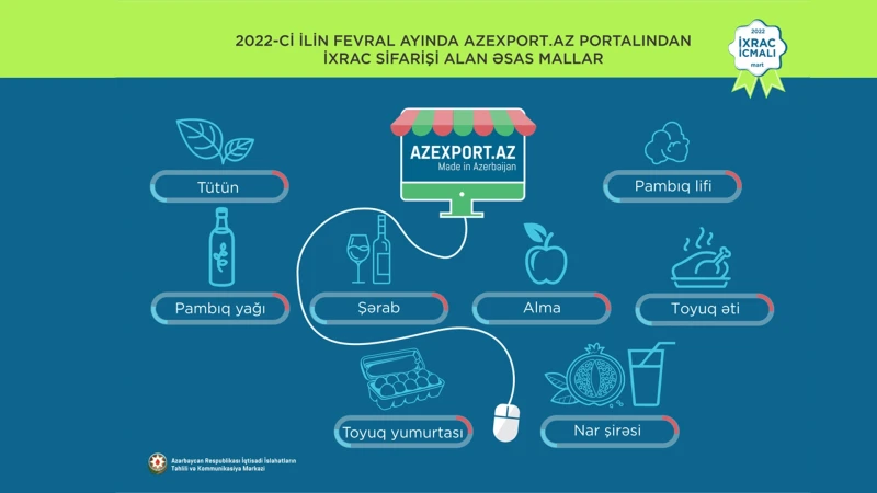 “Azexport” portalına 83,9 milyon dollar dəyərində ixrac sifarişləri daxil olub