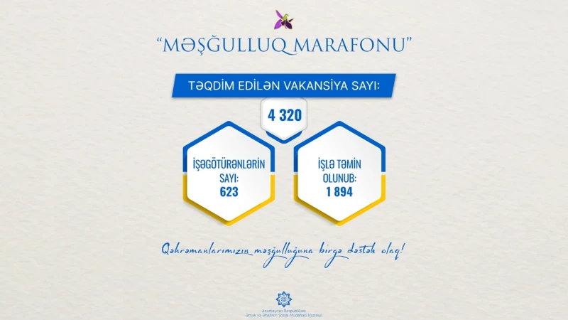 “Məşğulluq marafonu” çərçivəsində 4 300-dən çox vakansiya təqdim edilib