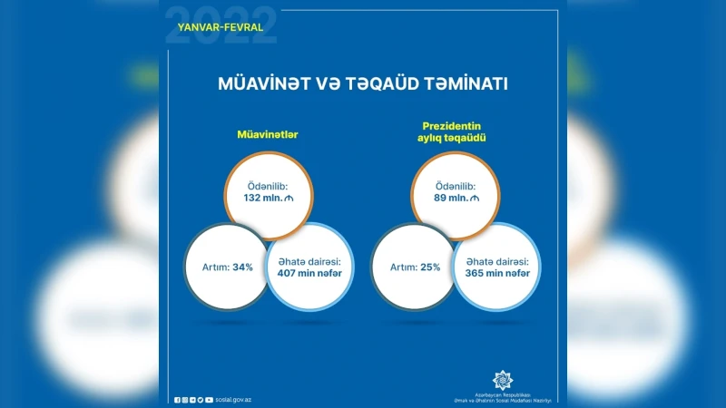 Son iki ayda 772 min şəxsə sosial müavinət və təqaüd ödənilib