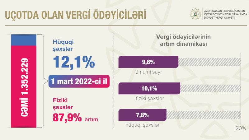 Azərbaycanda vergi ödəyicilərinin sayı 10% artıb