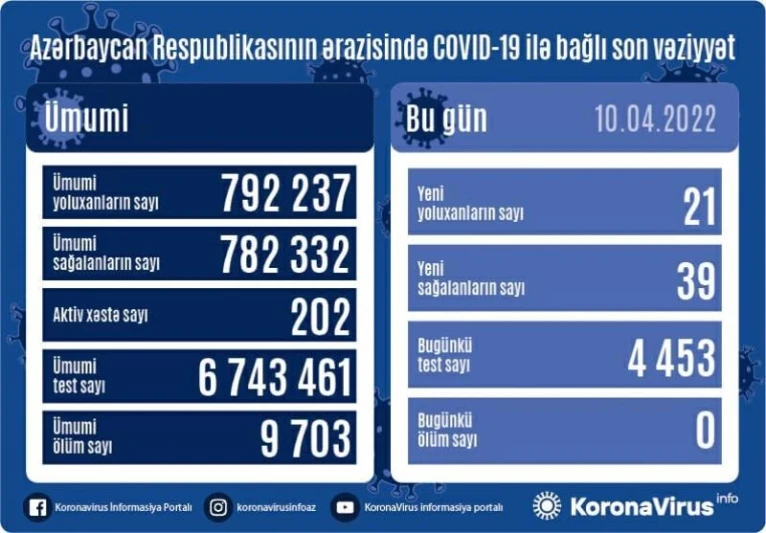 Aprelin 10-na olan COVID-19 statistikası: 21 yoluxma qeydə alınıb