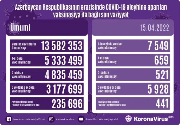 15 nəfər koronavirusa yoluxub, ölən olmayıb