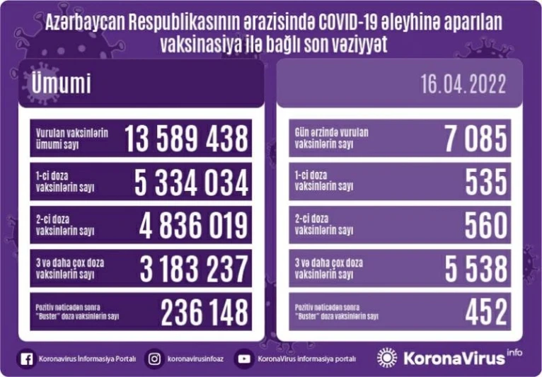 COVID-19: 14 nəfər yoluxub, ölüm qeydə alınmayıb