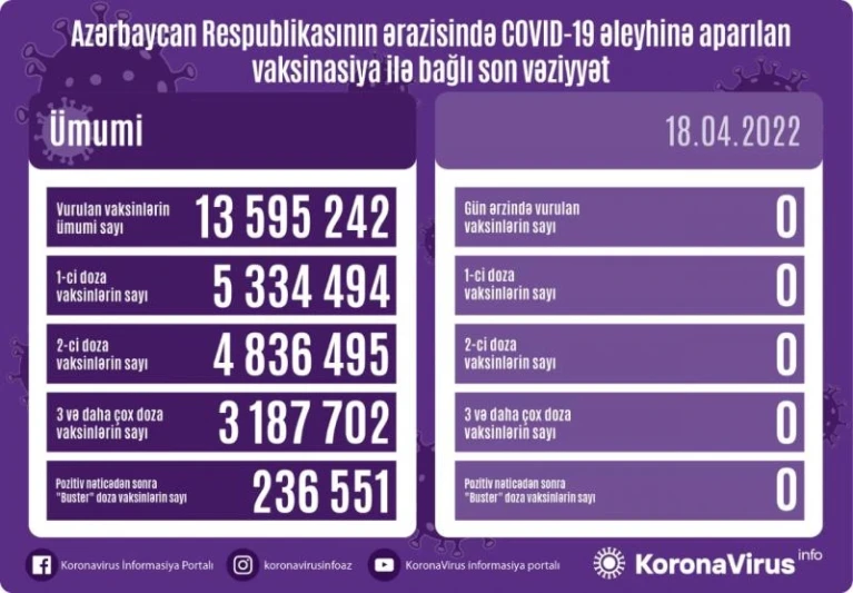 COVID-19: son sutkada 3 nəfər yoluxub, 17 nəfər sağalıb