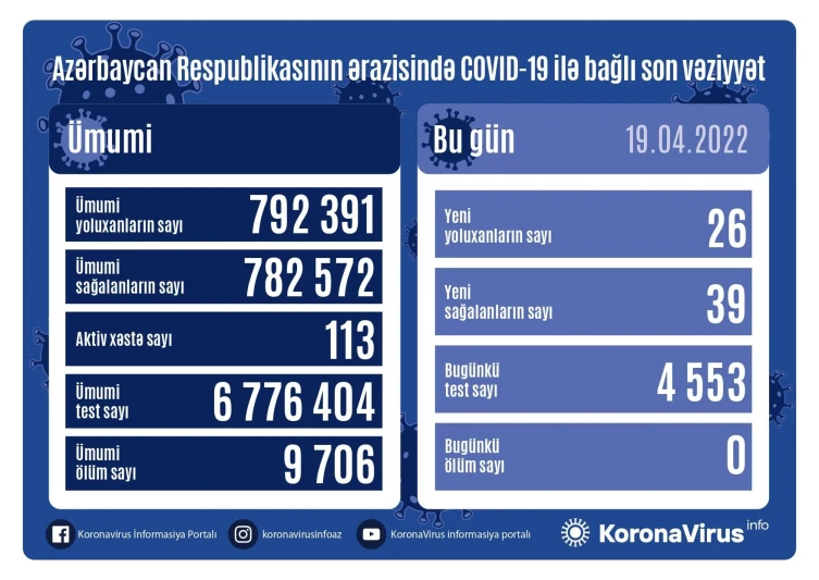 Aprelin 19-na olan COVID-19 statistikası: 26 nəfər yoluxub