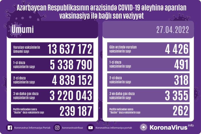 Aprelin 27-nə olan COVID-19 statistikası: 13 yoluxma, 1 ölüm