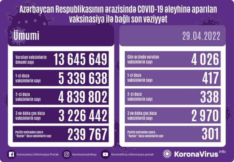 13 nəfər koronavirusa yoluxub, ölən olmayıb