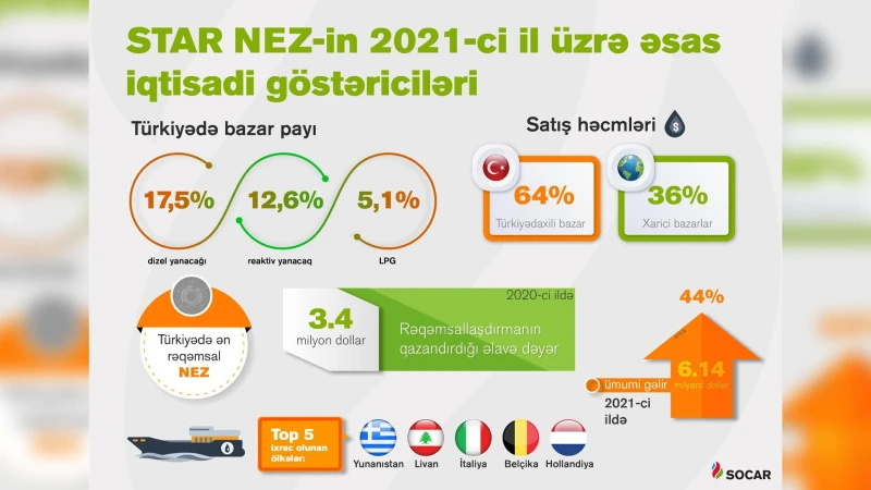 Azərbaycanın xaricdəki zavodu 6 milyard dollardan çox gəlir əldə edib