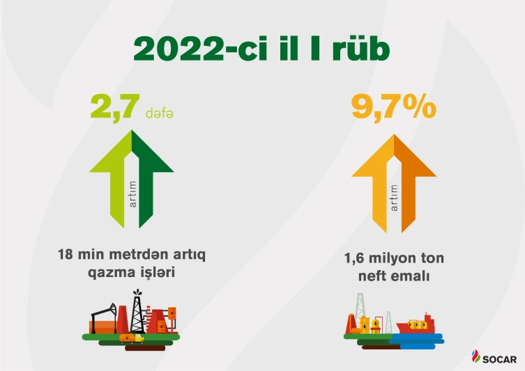 SOCAR-ın Gürcüstana qaz ixracı 50%-dən çox artıb