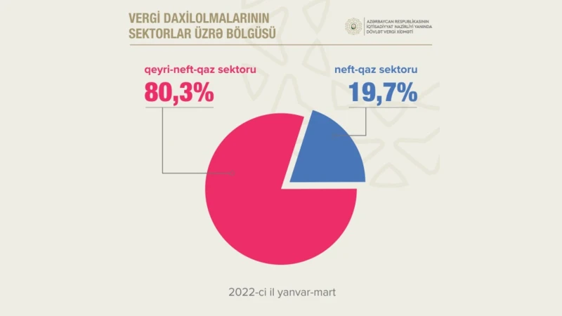 Azərbaycanda regionlar üzrə vergi daxilolmaları 20%-dək artıb