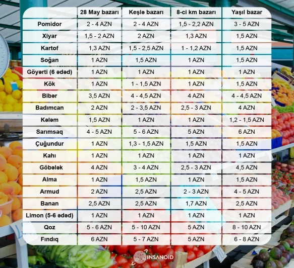 Bakı sakinləri üçün araşdırma: ən sərfəli bazar hansıdır?