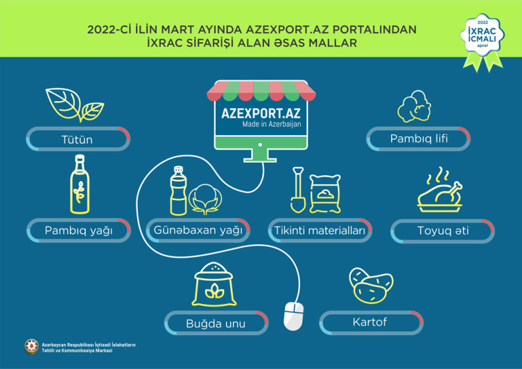Azexport.az portalına 132 milyon dollardan çox ixrac sifarişləri daxil olub