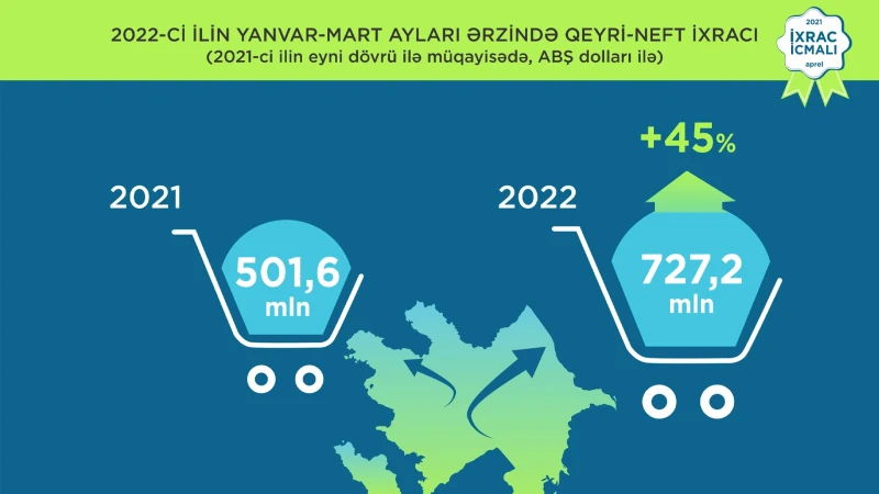 Azərbaycanın qeyri-neft sektorunun ixracı 45% artıb