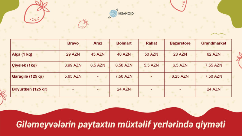 62 manatlıq alça: marketlərdə meyvə və giləmeyvələrin qiymətləri necədir?