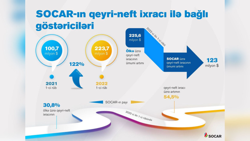 SOCAR-ın qeyri-neft ixracı 2 dəfədən çox artıb