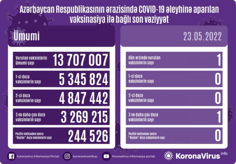 COVID-19-a 2 nəfər yoluxub, ölən olmayıb