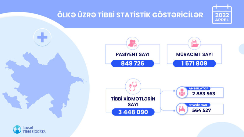 Aprel ayında icbari tibbi sığorta çərçivəsində 3 milyondan çox tibbi xidmət göstərilib