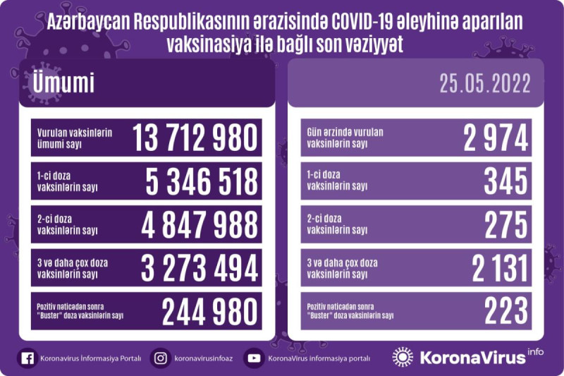 Azərbaycanda koronavirusa 9 yoluxma qeydə alınıb