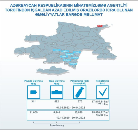 ANAMA: Apreldə işğaldan azad edilmiş ərazilərdə 823 mina aşkarlanıb