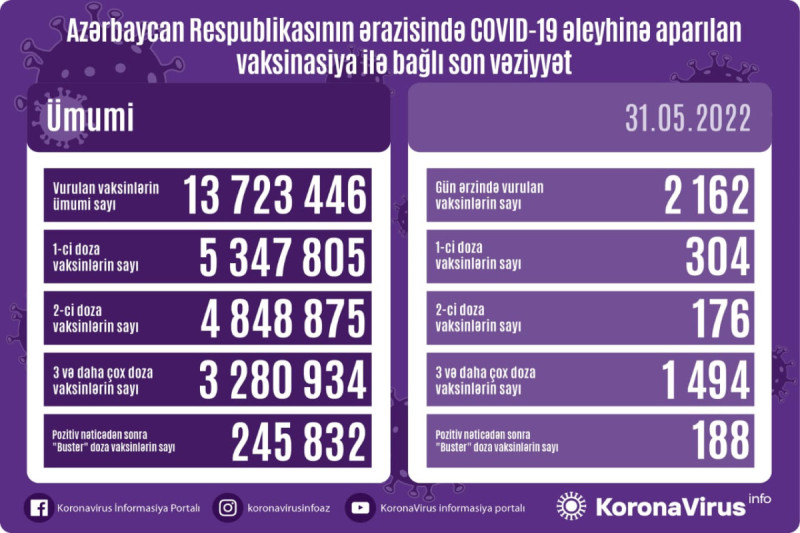 COVID-19: 8 yoluxma, 0 ölüm qeydə alınıb