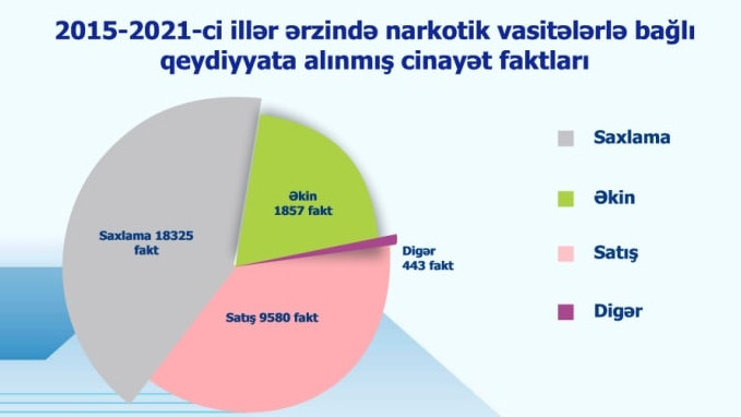 Son 7 ildə Azərbaycanda 21 tondan artıq narkotik dövriyyədən çıxarılıb