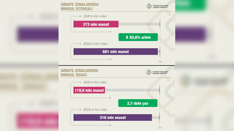 Sənaye zonalarında məhsul istehsalı 80%-dən çox artıb