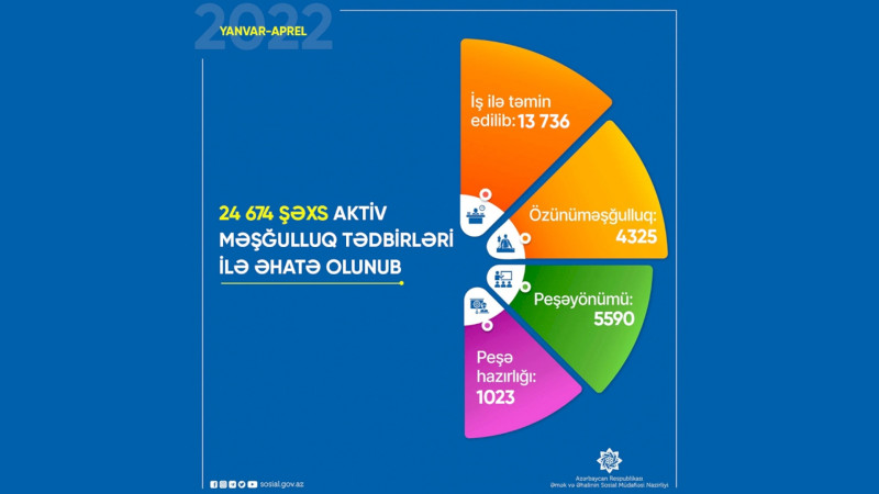 Yanvar-aprel aylarında 13,7 mindən çox şəxs işlə təmin edilib