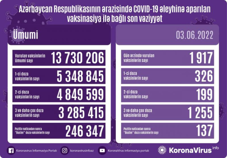 COVID-19: 6 nəfər yoluxub, vəfat edən olmayıb