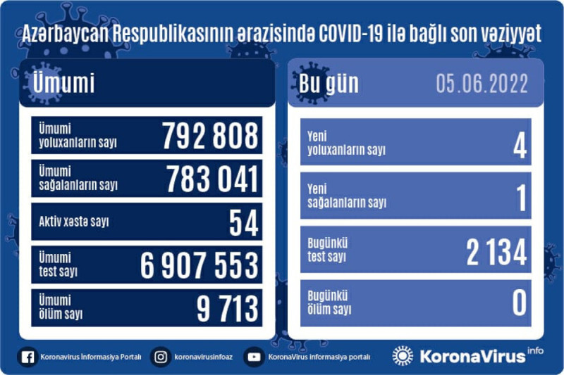 İyunun 5-nə olan COVID-19 statistikası: 4 yoluxma, 0 ölüm